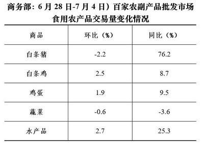 7月首周菜篮子观察 蔬菜价格小幅回落，食用农产品批发市场显